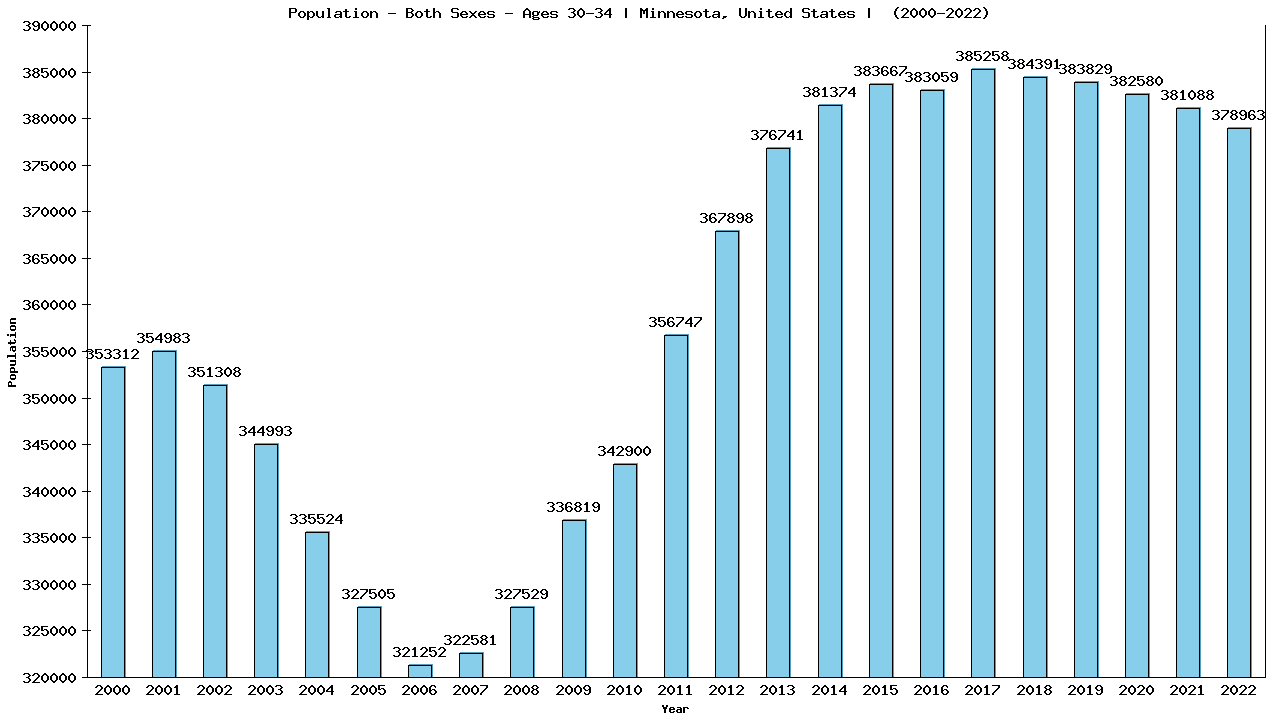 Graph showing Populalation - Male - Aged 30-34 - [2000-2022] | Minnesota, United-states